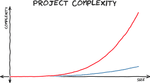 Graph of project complexity