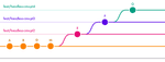 Back in the parallel tracks world-view, we now have 5 parallel lines, each representing different branches: staging, feat/headless-cms, feat/headless-cms-pt2, feat/headless-cms-pt3, and feat/headless-cms-pt4. The root branch holds A, B, D, and M, which is then split to "pt2", which holds E. Another split leads to branch "pt3, which holds the commit F, before finally splitting into "pt4", which holds the last commit in this image, G.