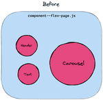showing all component bundles used on the flex page